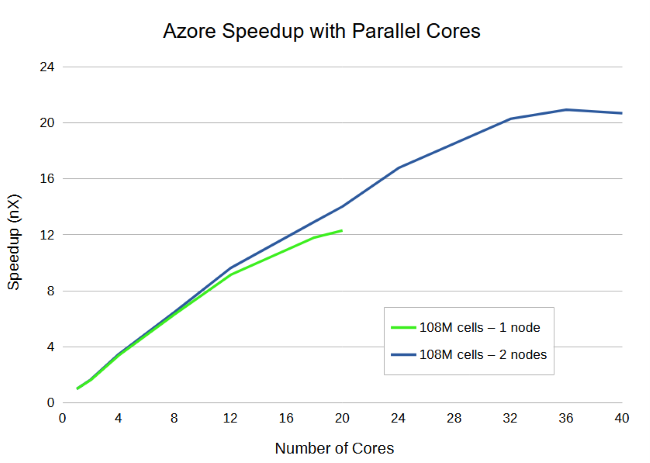 Azore Speedup Graph
