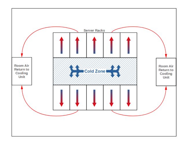 Graph Showing Data Center Model with Cold Air Containment Aisle