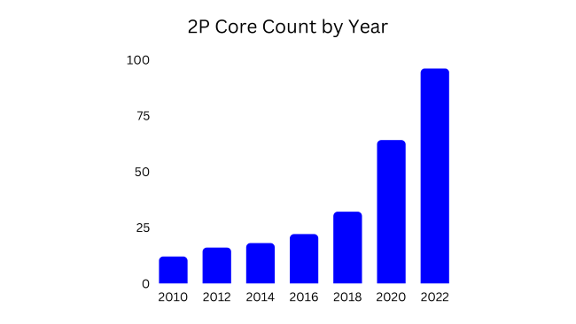 graph showing CPUs for high performance computers by year