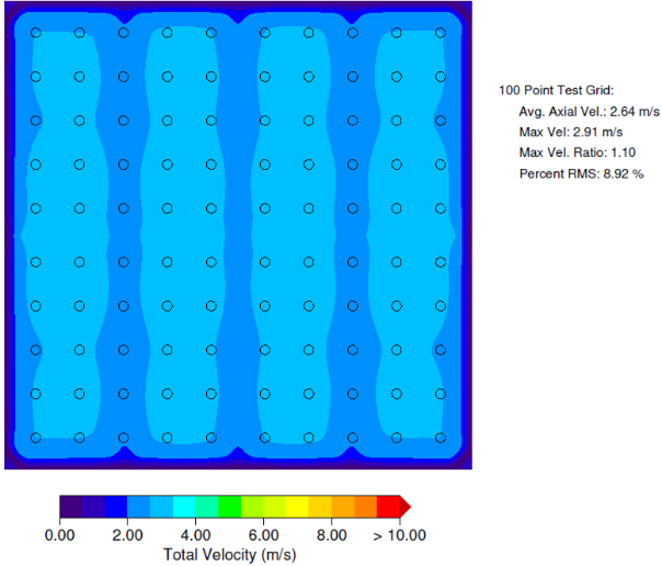 Azore CFD results ensure that velocity uniformity requirements of the AMCA 270 standard are met
